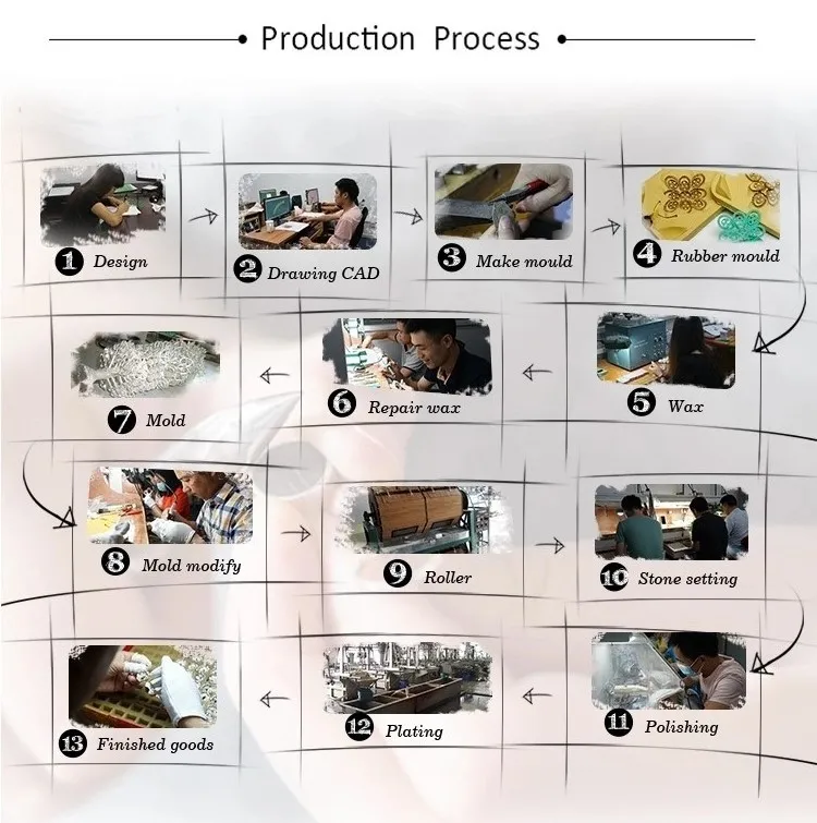 Production Process
