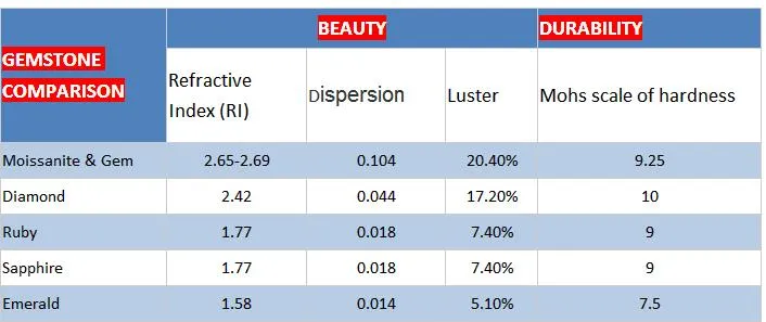 Moissanite Advantages