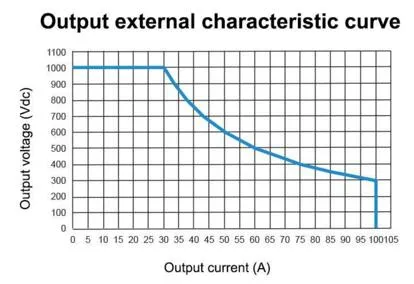 Output Chart