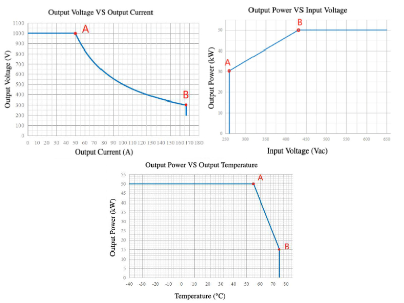 50kw 1000V Electric Vehicle Charging Power Module for DC EV Charger