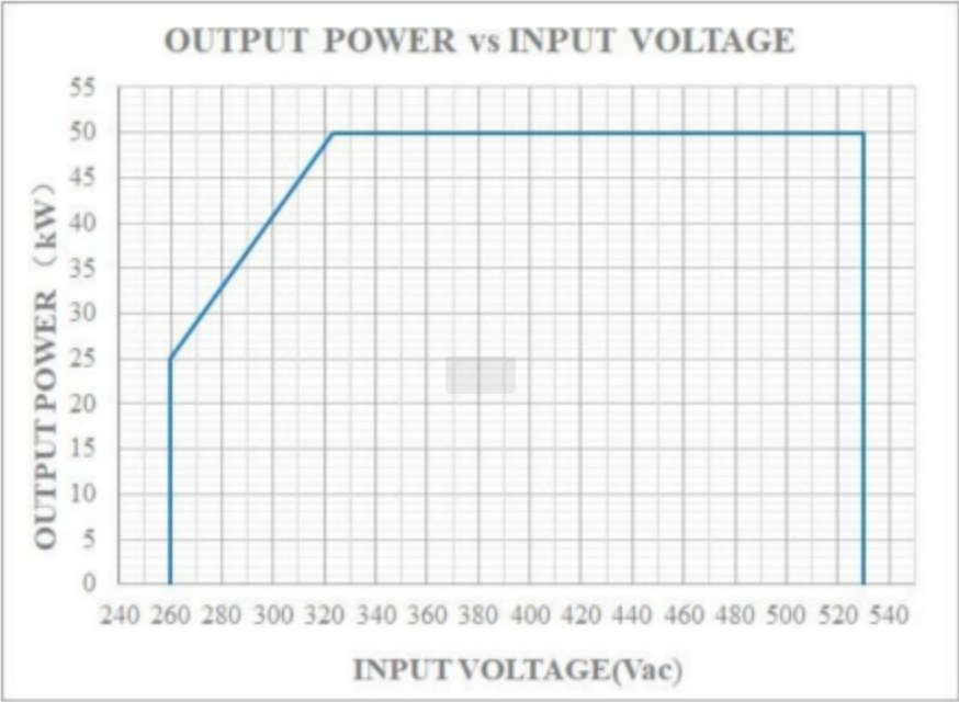 50kw 1500V High-Efficiency AC to DC Power Module for EV Charging