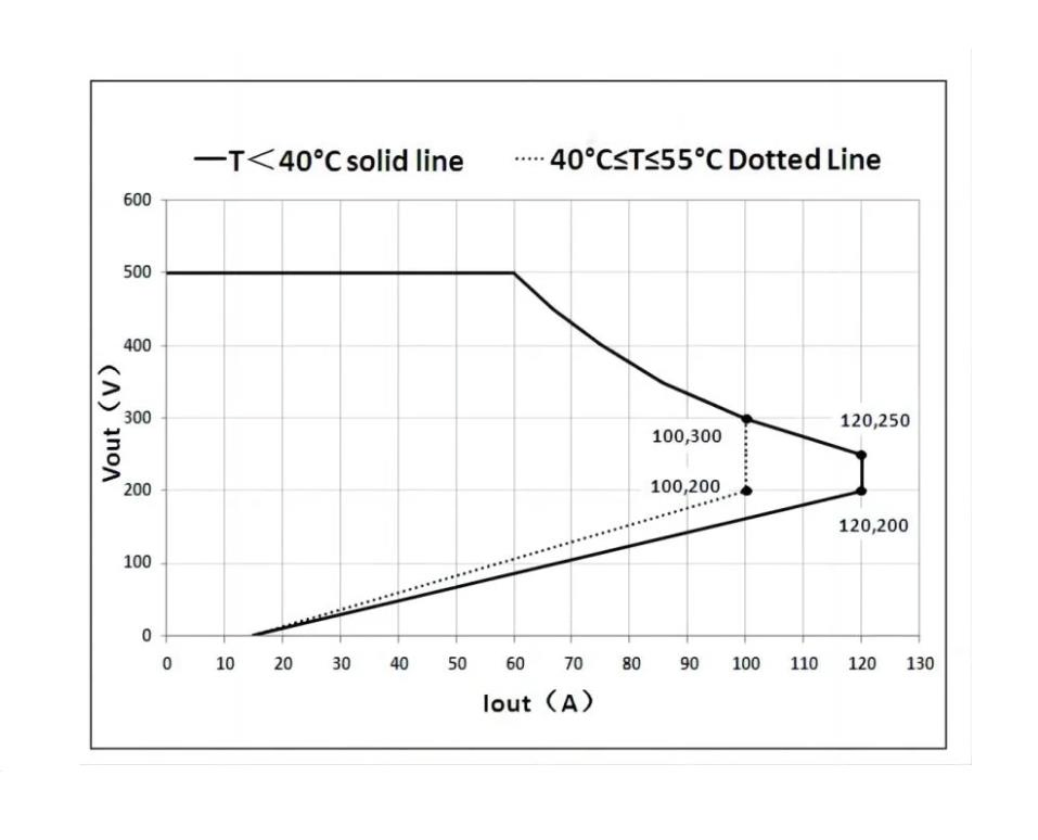 40kw@1000V Liquid Cooling DC EV Charging Power Module