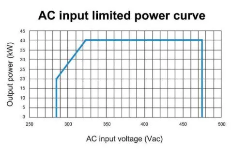 AC/DC Converter 40kw