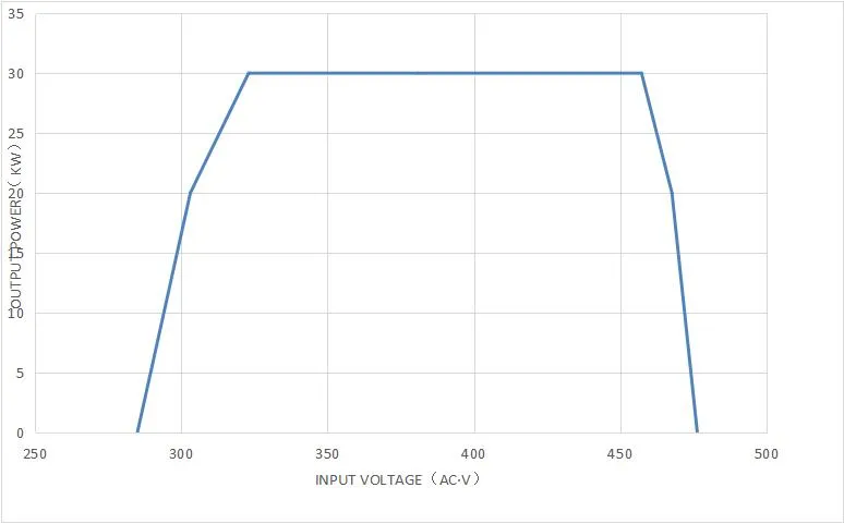 Input voltage/output power curve