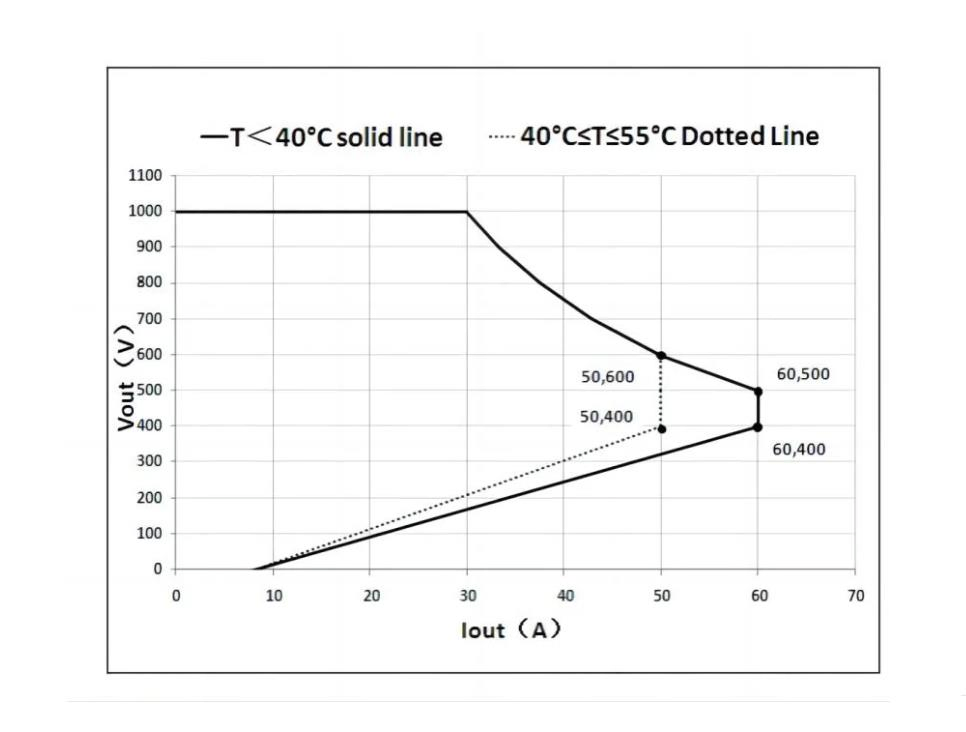 40kw@1000V Liquid Cooling DC EV Charging Power Module