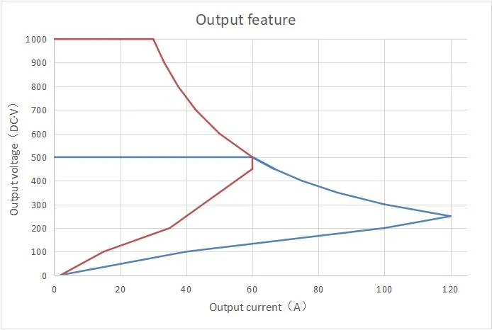 Output voltage current curve