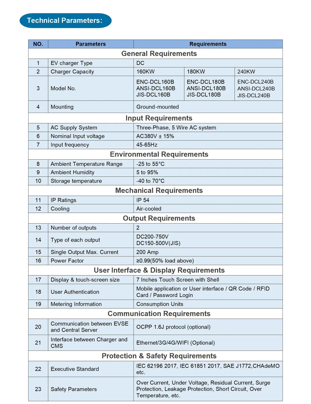 Product Parameters Chart