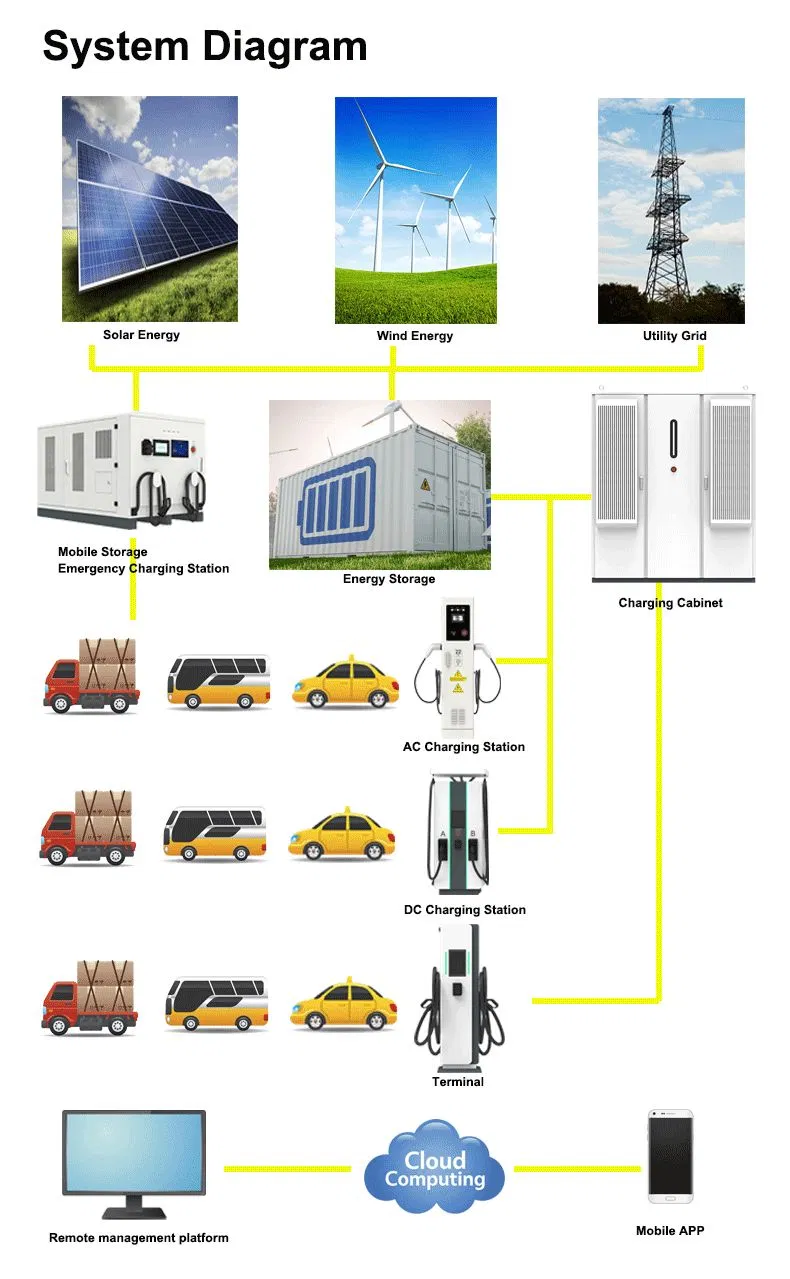 CCS2 Europe EV Charger 100kw 80kw Ultra-Fast Charging Station Dual-Port Grid-Connected Car Charging Station Infrastructure 4G