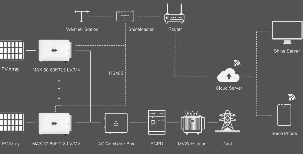 Production Process Flow
