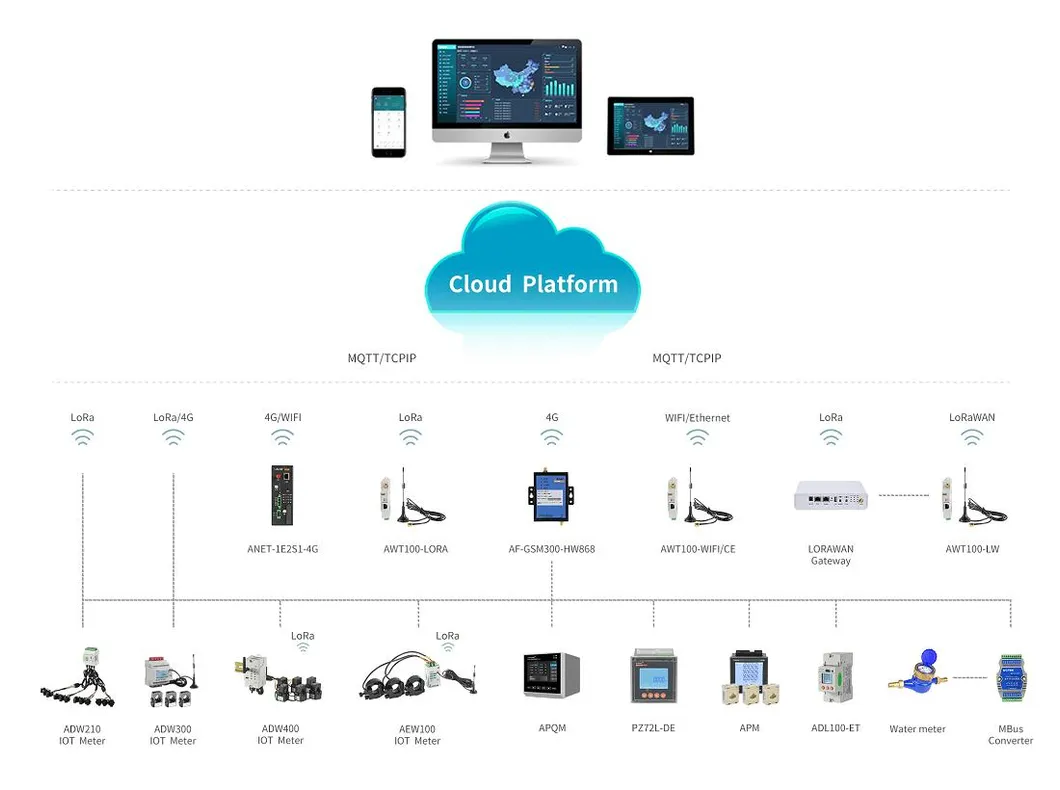 IoT System Layout