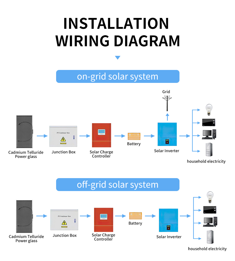 CdTe installation