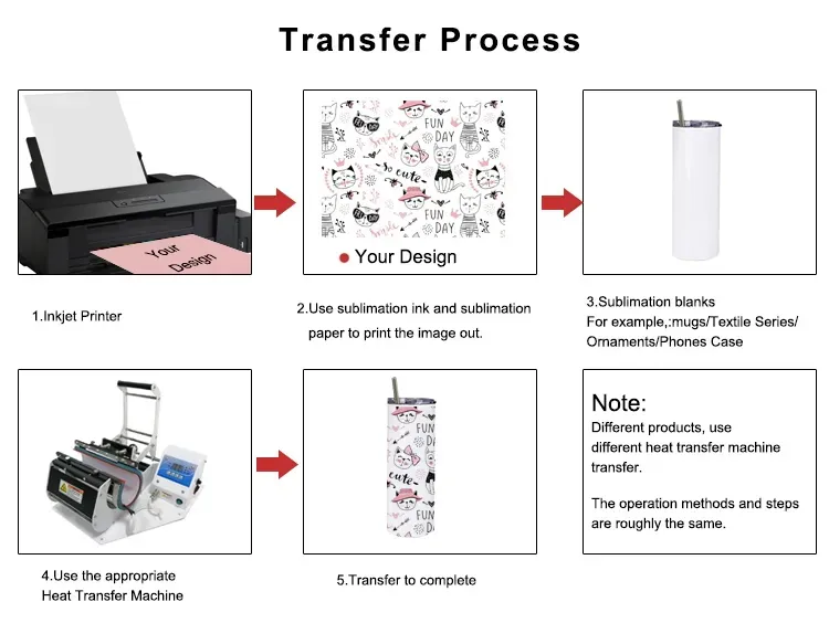 Transfer Process