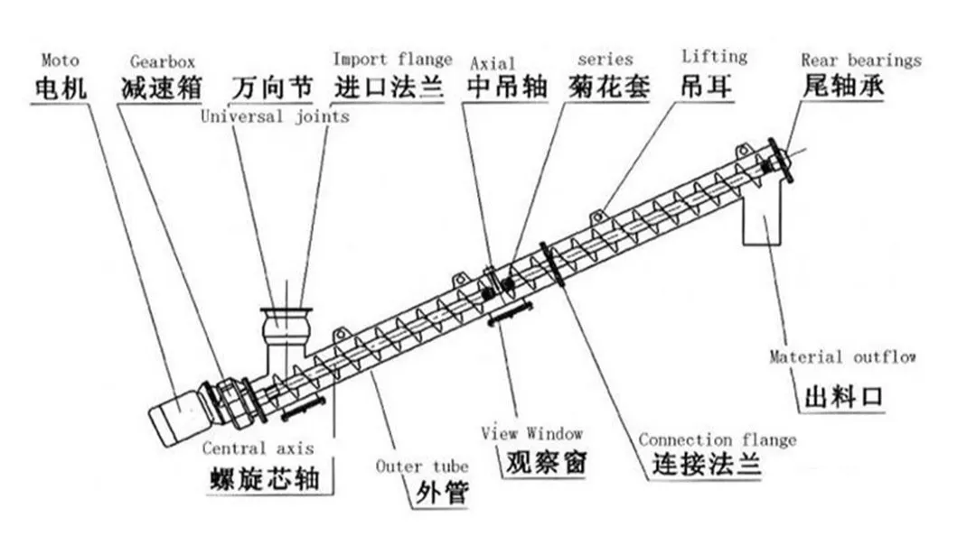 Conveyor Core Advantages