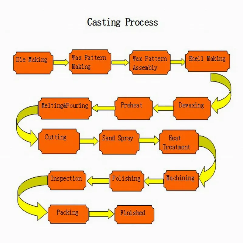 Production Process Flow