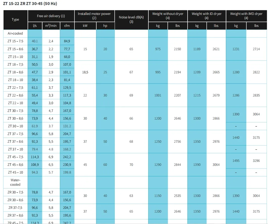 Parameters chart