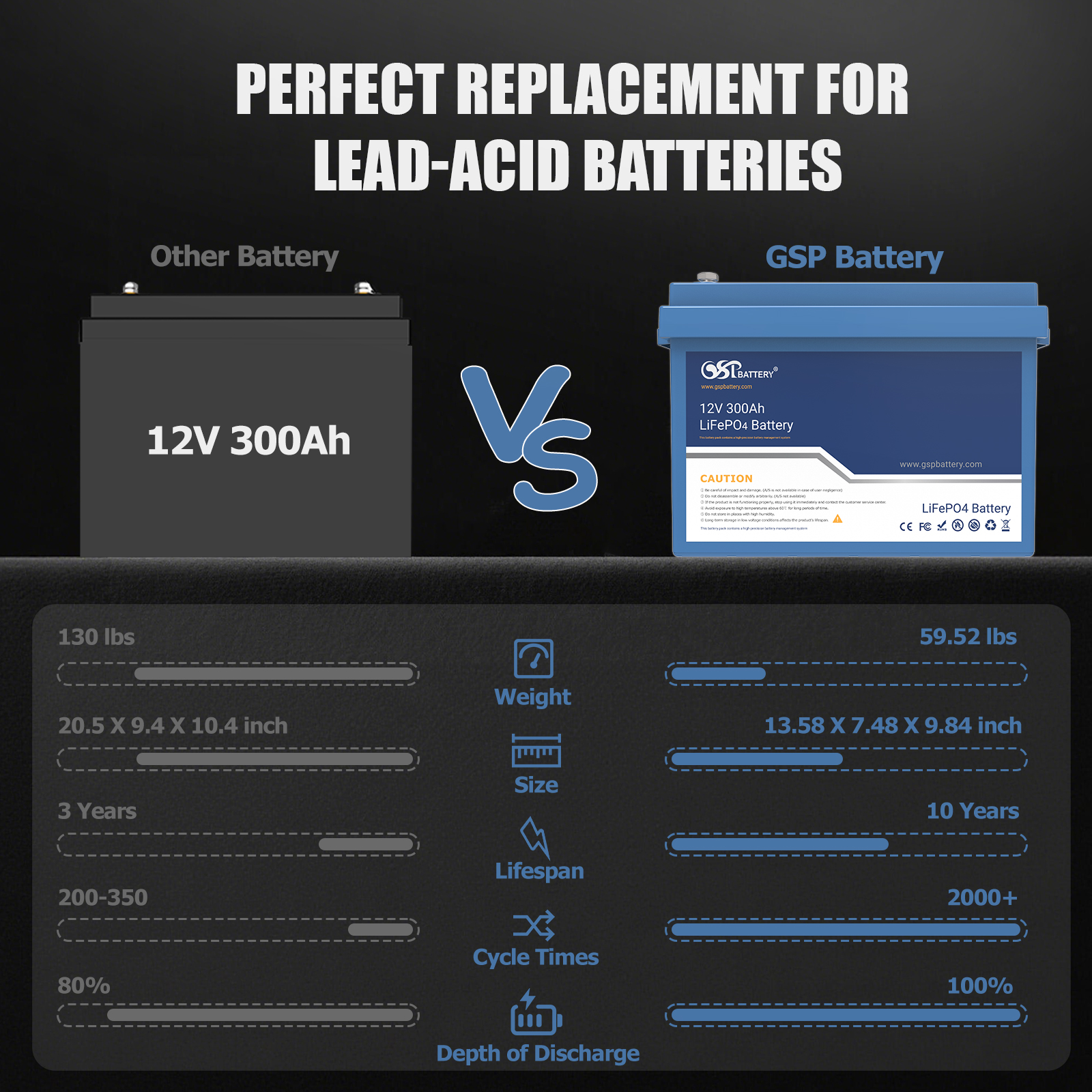 GSP 12V 300Ah LiFePO4 Battery 3840Wh Deep Cycle Lithium Battery Built-in BMS For Solar Storage UPS RV Boat Home Emergency Power