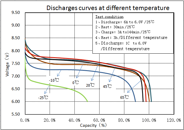Temperature curve