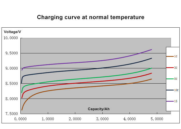 Charging curve