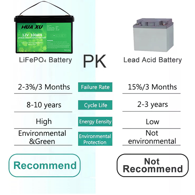 Solar System Lifepo4 Battery Pack Lithium Ion Lifepo4 12V 24V 48V 100AH 200AH 300AH 150AH Lithium Ion Batteries for RV