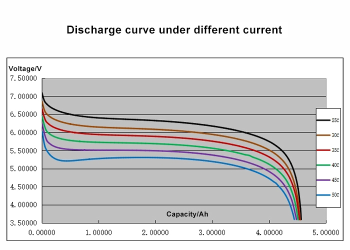 Discharge curve
