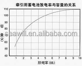 Parameter Chart 3