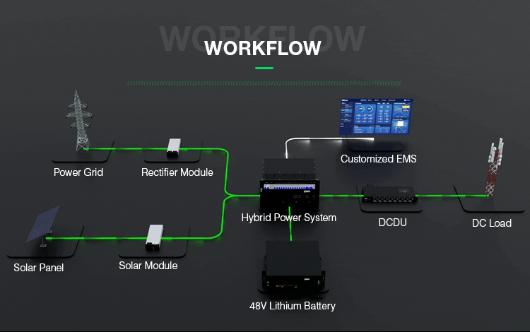 Hot Sales Customized 6000 Cycles 48v 100ah Lithium Ion Battery Telecom Battery Pack
