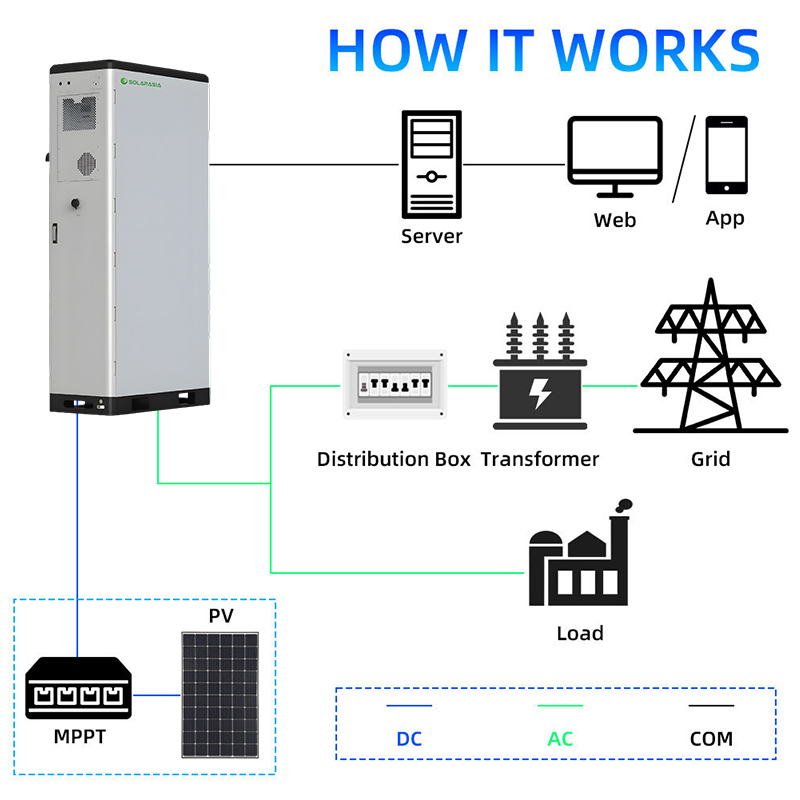 Bess Commercial Industrial Battery Storage 50kw 100kwh Hybrid PCS Air Cooling IP54 LiFePO4 Lithium Polymer Battery Energy Storage Container