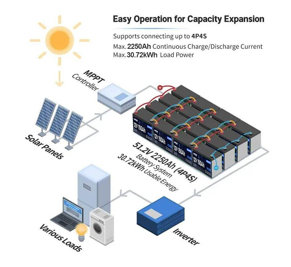 Deep Cycle 12.8V LiFePO4 Battery 150ah Lithium Iron Phosphate Battery with BMS for Solar Home Energy Storage RV UPS