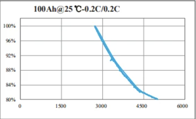 Cycle Performance Curve