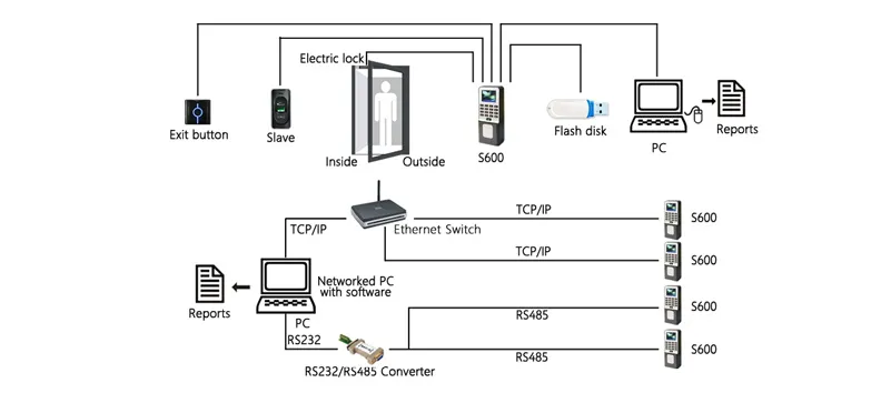 Communication Diagram