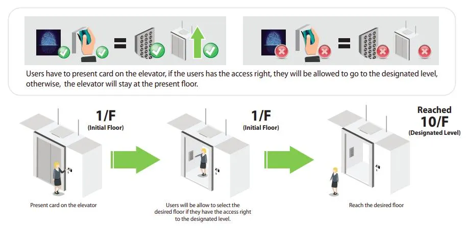 Elevator Controller Diagram