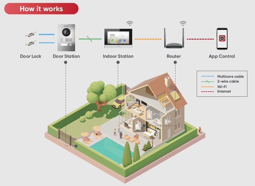 Wholesale Hikvision Apartment Villa WiFi Video Door Phone Door Station IP Video Intercom Indoor Station
