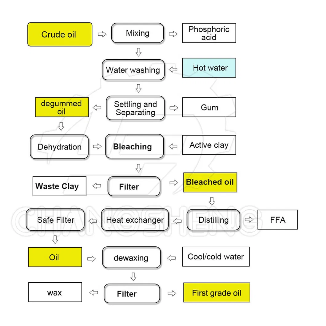 Crude Oil Refining Process Chart