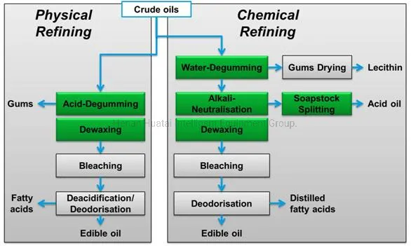Sunflower Cottonseed Canola Oil Refinery Equipment