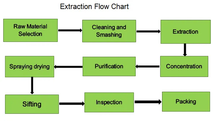 Product Analysis Standard