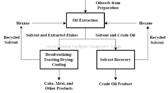 Sunflower Cottonseed Canola Oil Refinery Equipment