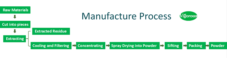 Manufacturing process of brown rice extract