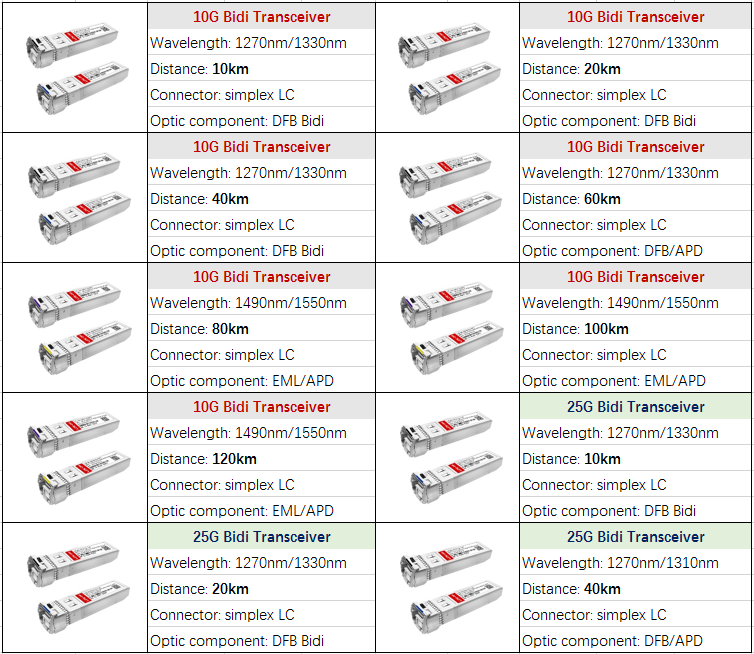 10-25G BiDi Transceiver