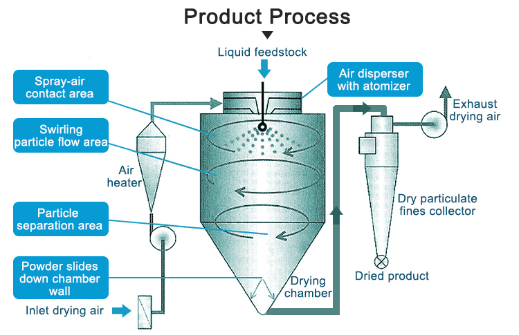 TOPTION Spray Dryer for Dry Herb Vaporizer Instant Powder Making Equipment for Food Processing PLC Core Components