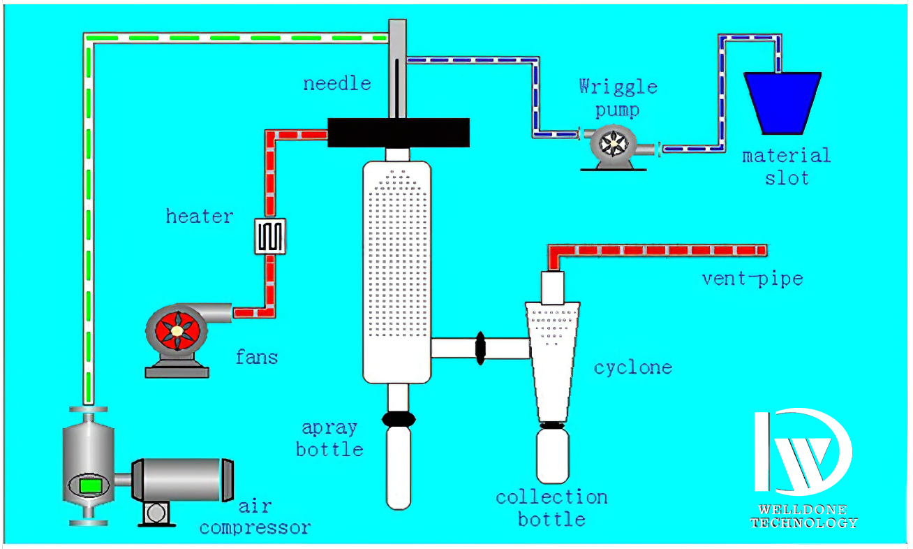 Dryer Components Layout
