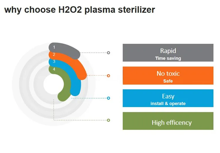 Plasma Sterilizer 9