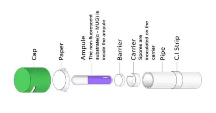 Biological Indicator Usage