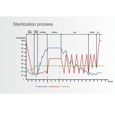 Biobase Eto Sterilizer Medical Ethylene Oxide Sterilizer Hospital Instruction