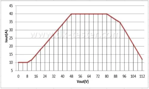 Voltage Current Curve