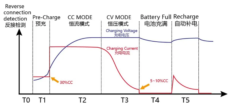 Charging Curve