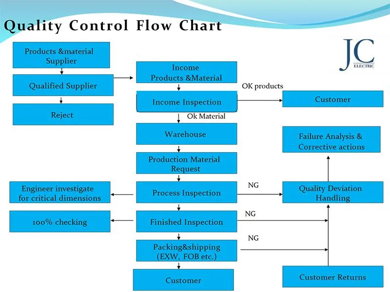 Wire Assembly Details