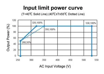 Input Characteristics Module