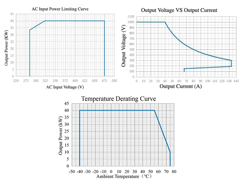 Module Efficiency Chart