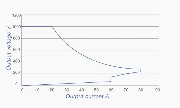 Output voltage output current curve