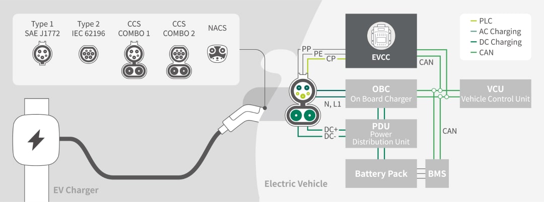 EVCC Logic Diagram